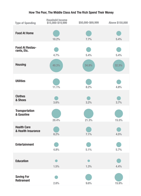 American Spending Habits - Statistics Chart